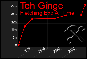 Total Graph of Teh Ginge