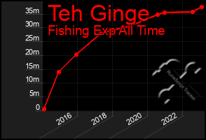 Total Graph of Teh Ginge