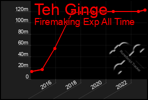 Total Graph of Teh Ginge