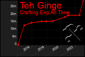 Total Graph of Teh Ginge