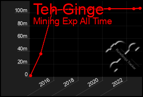 Total Graph of Teh Ginge