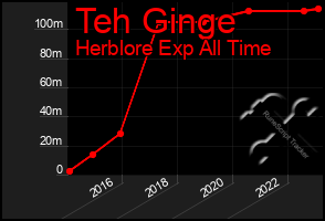 Total Graph of Teh Ginge