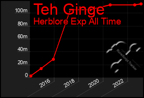 Total Graph of Teh Ginge