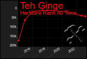 Total Graph of Teh Ginge