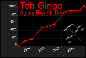 Total Graph of Teh Ginge