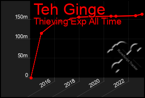 Total Graph of Teh Ginge