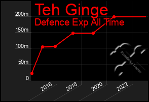 Total Graph of Teh Ginge