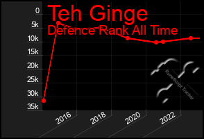 Total Graph of Teh Ginge