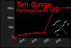 Total Graph of Teh Ginge