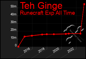 Total Graph of Teh Ginge