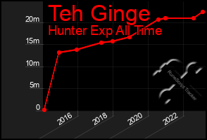 Total Graph of Teh Ginge