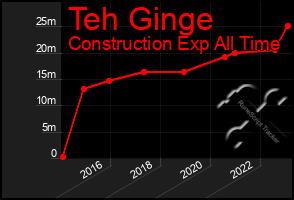 Total Graph of Teh Ginge