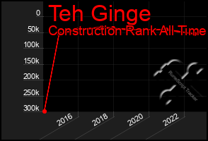 Total Graph of Teh Ginge