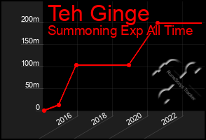 Total Graph of Teh Ginge