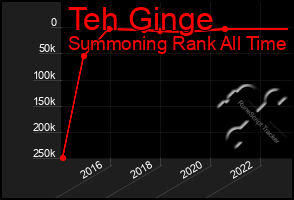 Total Graph of Teh Ginge