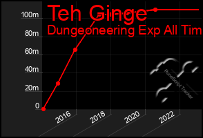 Total Graph of Teh Ginge