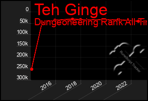 Total Graph of Teh Ginge