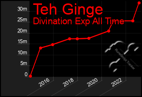 Total Graph of Teh Ginge