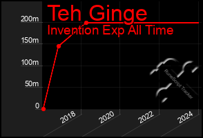 Total Graph of Teh Ginge