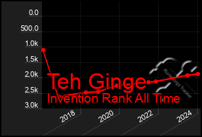 Total Graph of Teh Ginge