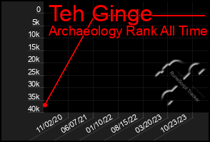 Total Graph of Teh Ginge