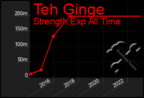 Total Graph of Teh Ginge