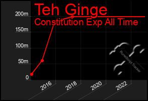 Total Graph of Teh Ginge