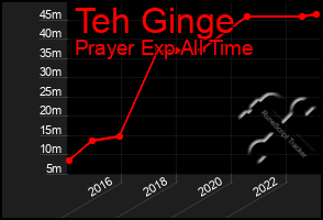 Total Graph of Teh Ginge