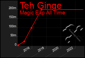 Total Graph of Teh Ginge