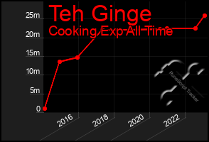 Total Graph of Teh Ginge