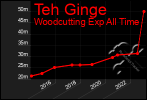 Total Graph of Teh Ginge