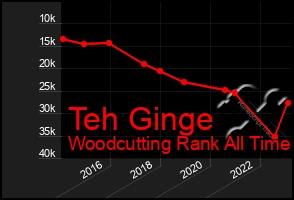 Total Graph of Teh Ginge