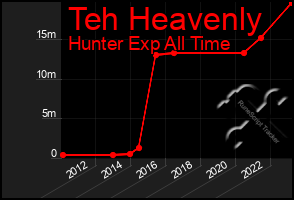 Total Graph of Teh Heavenly