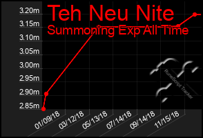 Total Graph of Teh Neu Nite