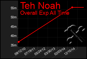 Total Graph of Teh Noah