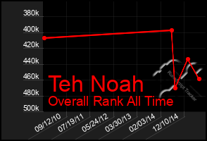 Total Graph of Teh Noah