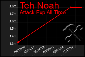 Total Graph of Teh Noah