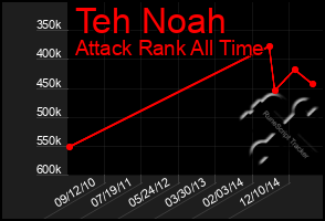 Total Graph of Teh Noah