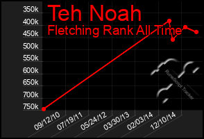 Total Graph of Teh Noah