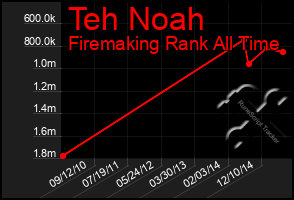 Total Graph of Teh Noah