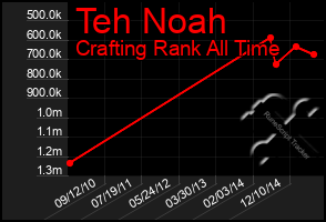 Total Graph of Teh Noah