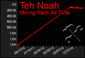 Total Graph of Teh Noah