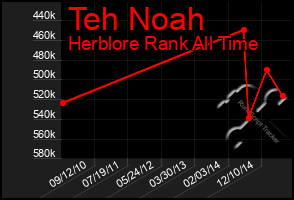 Total Graph of Teh Noah