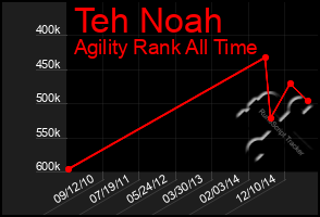 Total Graph of Teh Noah