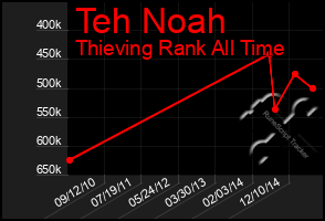 Total Graph of Teh Noah