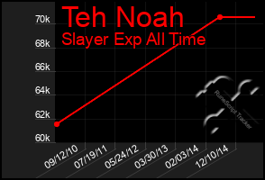 Total Graph of Teh Noah