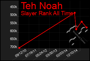 Total Graph of Teh Noah