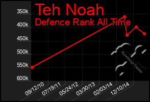 Total Graph of Teh Noah