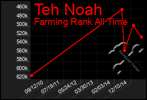 Total Graph of Teh Noah