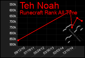 Total Graph of Teh Noah